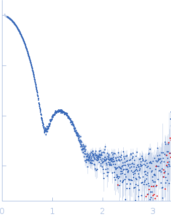 Proteasome activator PA28 small angle scattering data