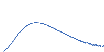 Gliding motility protein MglB Kratky plot