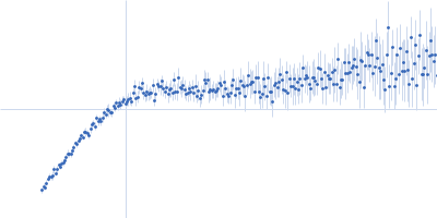 Conserved flagellar protein FlaG soluble domain Kratky plot