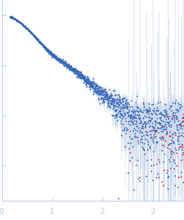 Ribosome maturation protein SDO1 experimental SAS data