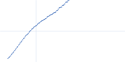 Transcription intermediary factor 1-beta, TIF1b, KAP1, TRIM28, Fragment 23-418, RBCC domain Kratky plot