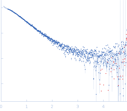 Major prion protein small angle scattering data