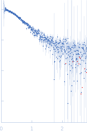 Cytoplasmic envelopment protein 3 experimental SAS data