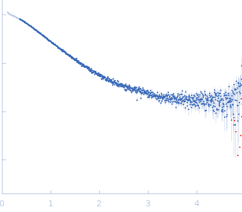 Major prion protein experimental SAS data