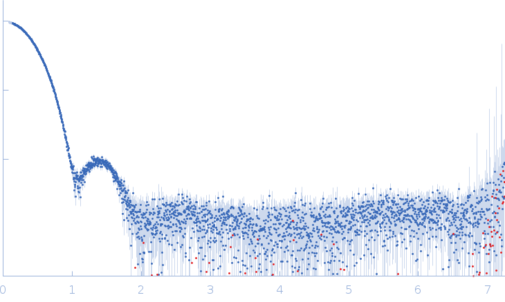 HpcH/HpaI aldolase experimental SAS data