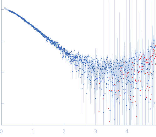 Major prion protein experimental SAS data