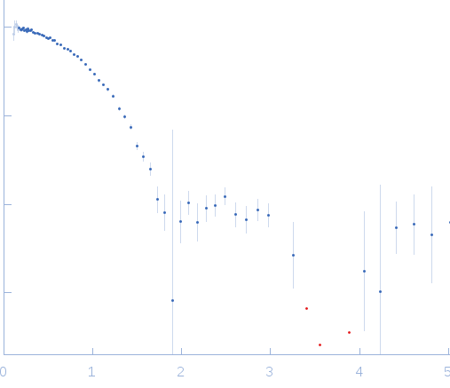 Carbonic anhydrase 2 experimental SAS data