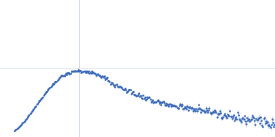 Gamma-crystallin S Kratky plot