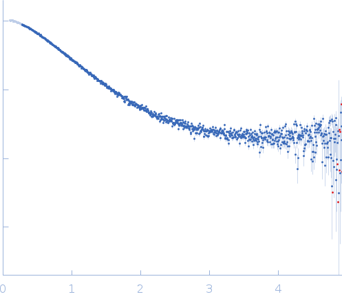 Major prion protein experimental SAS data