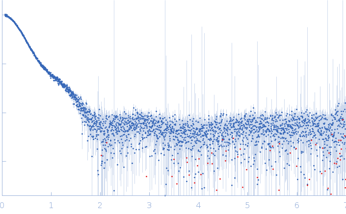 Collagen, type VI, alpha 3 small angle scattering data