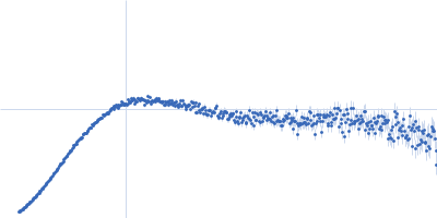 Collagen, type VI, alpha 3 Kratky plot