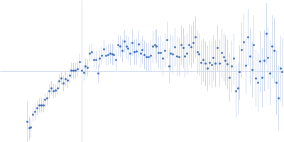 Cell wall synthesis protein Wag31 Kratky plot