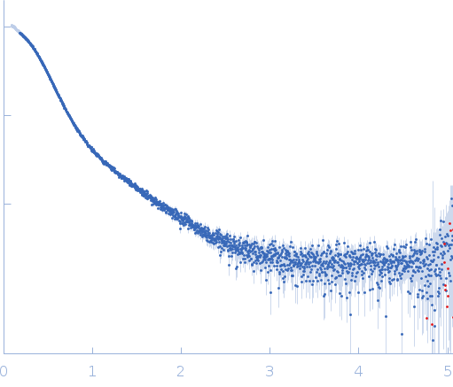 E3 ubiquitin-protein ligase XIAP small angle scattering data