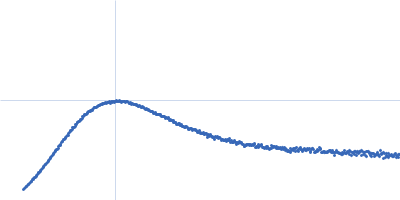 E3 ubiquitin-protein ligase XIAP Kratky plot