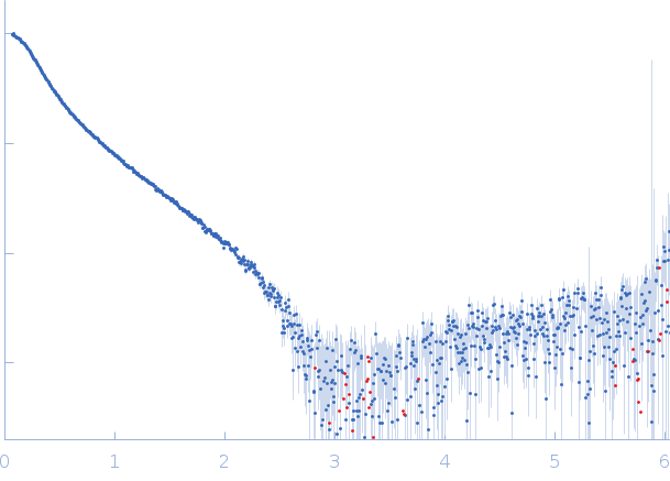 Human dystrophin central domain R16-24 del45-55 fragment small angle scattering data