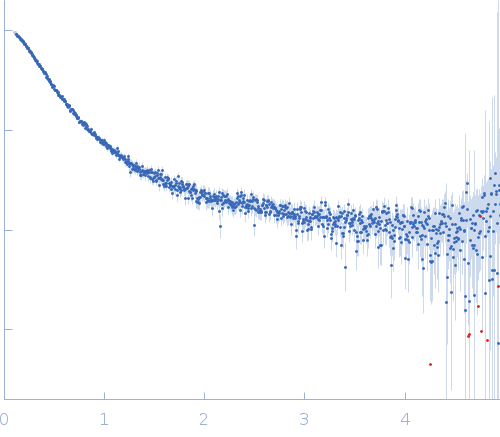 Nuclear receptor CoRepressor 1; Nuclear Receptor Interaction Domain (NID) experimental SAS data