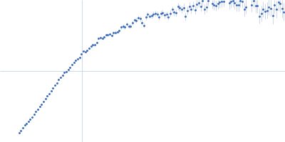 Human dystrophin central domain R16-24 del45-51 fragment Kratky plot