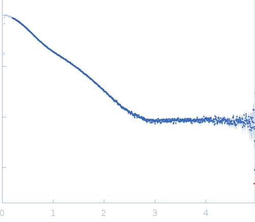 Myotilin Ig1Ig2 (250-444) small angle scattering data