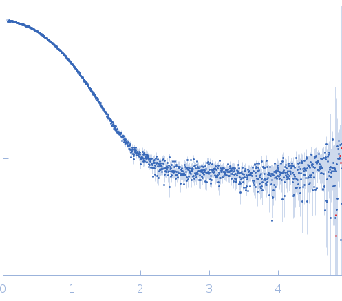 Bruton's tyrosine kinase, kinase domain experimental SAS data