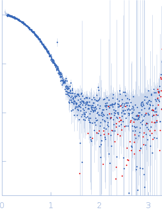 LIM domain-binding protein 1 small angle scattering data