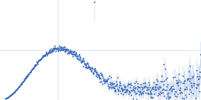 LIM domain-binding protein 1 Kratky plot