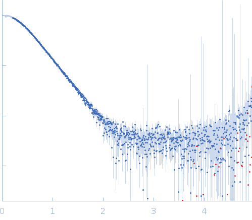 Bruton's tyrosine kinase - Src homolgy domain 2 - kinase domain experimental SAS data