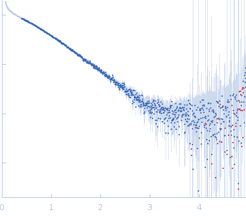 roX2 stem-loop 7, 18-mer fragment experimental SAS data