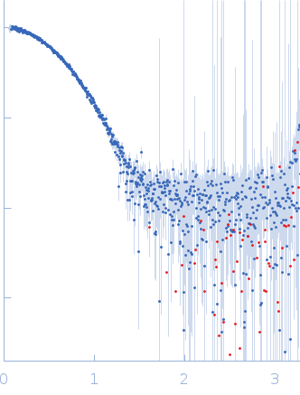 LIM domain-binding protein 1, L87K small angle scattering data