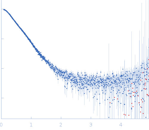 Bruton's tyrosine kinase - full length experimental SAS data