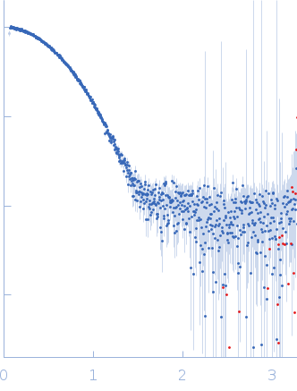 LIM domain-binding protein 1, L87Q experimental SAS data