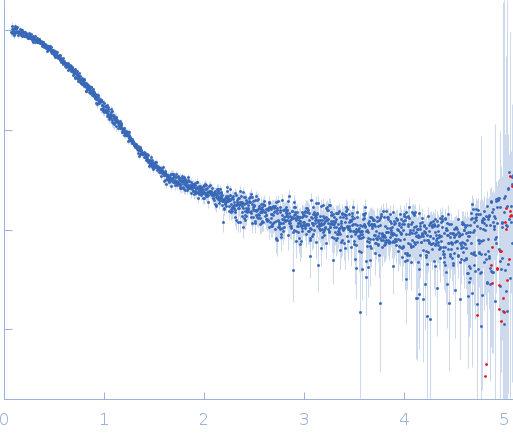 Urokinase plasminogen activator surface receptor experimental SAS data