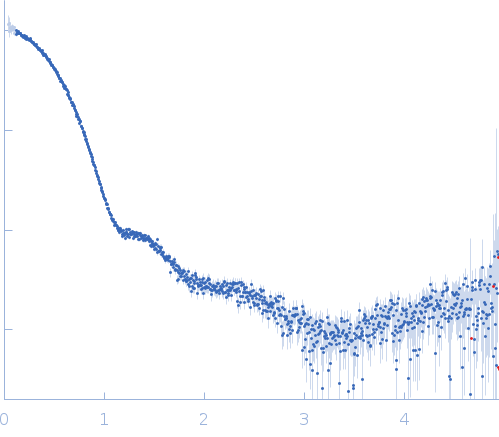 Malate dehydrogenase small angle scattering data