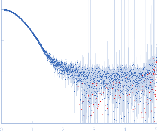 Insulin glulisine small angle scattering data