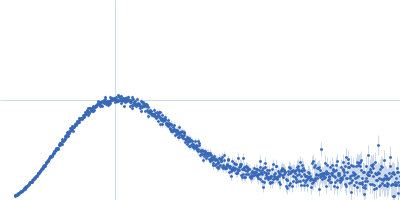 Insulin glulisine Kratky plot