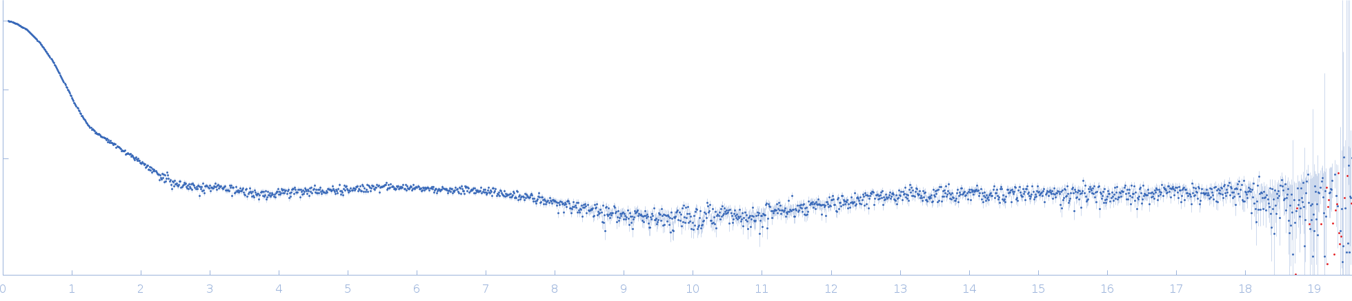 Bovine serum albumin experimental SAS data