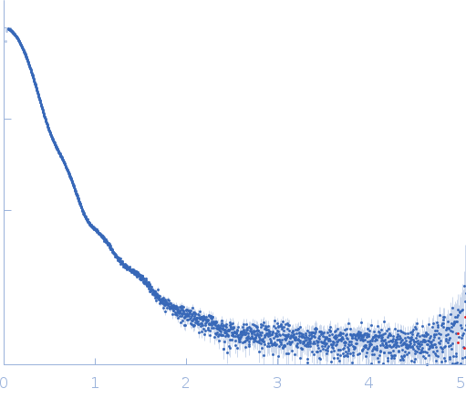 ATP-citrate synthase experimental SAS data