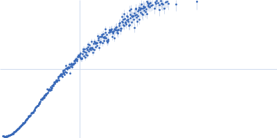 DNA-directed RNA polymerase subunit delta - mutant Kratky plot