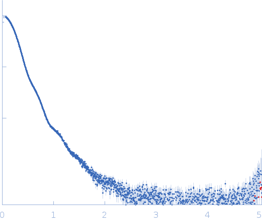 ATP-citrate synthase experimental SAS data