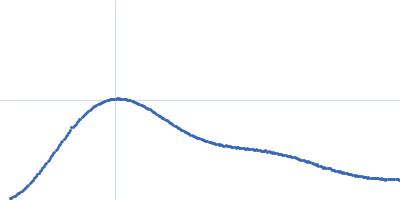 ATP-citrate synthase Kratky plot