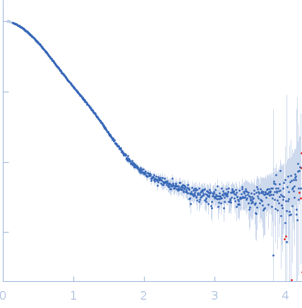 Resistance to inhibitors of cholinesterase 8 homolog A small angle scattering data