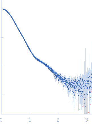 Zinc protease PqqL small angle scattering data