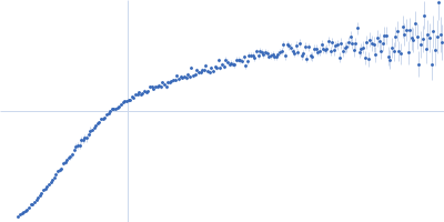 Poly-adenosine Kratky plot