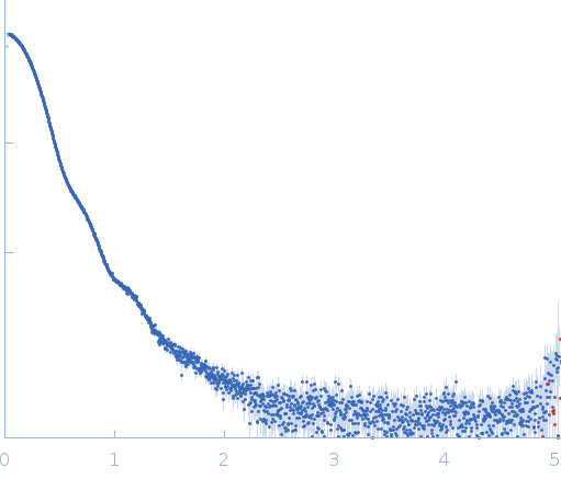 ATP-citrate synthase experimental SAS data