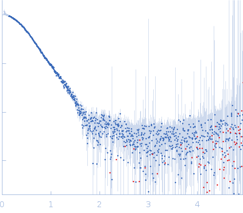 Enhanced disease susceptibility small angle scattering data