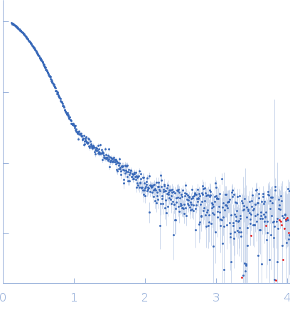 Human Latent Transforming Growth Factor beta 1 small angle scattering data