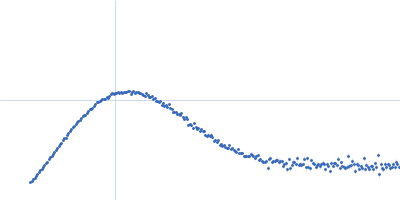 Human Latent Transforming Growth Factor beta 1 Kratky plot