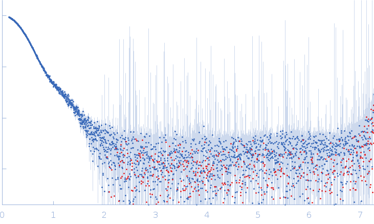 Protein kinase YopOActin, cytoplasmic 1 experimental SAS data