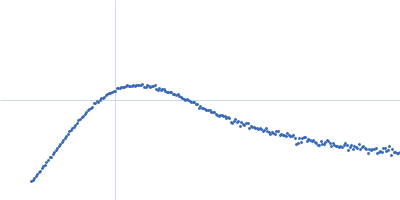 Latency Associated Peptide Kratky plot