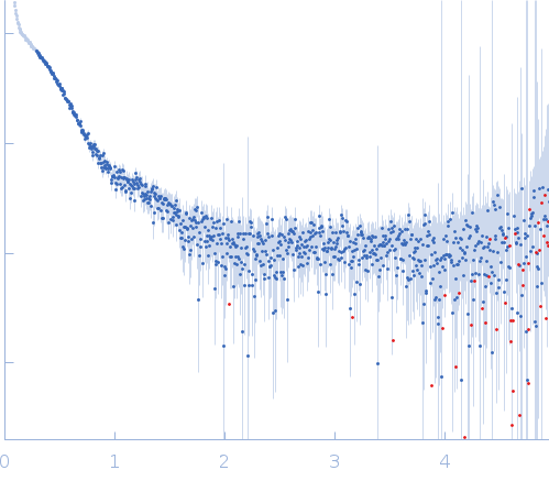 Beta sliding clamp experimental SAS data