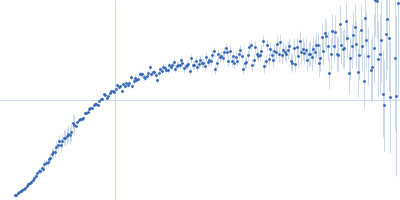 Poly-adenosine Kratky plot